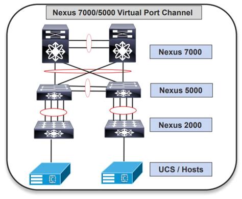 can we use Nexus 9300 in this topology (N2k--->N9300--->N7k) - Cisco ...