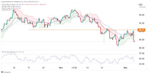 Brent Crude Oil Price Forecast for 2022, 2023, 2025