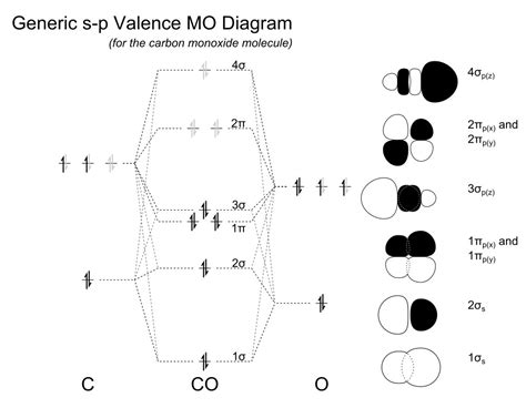 molecular orbital theory - Why is the bond order of CO+ 3.5 ...