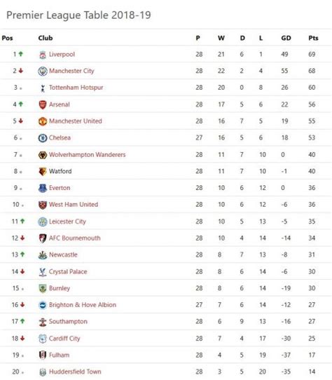 Premier League Table 17 18 After 19 Games - Tutorial Pics