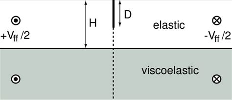 Schematic of viscoelastic model with an elastic layer overlying a ...