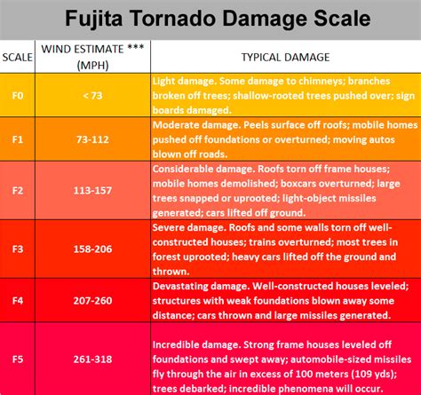 Enhanced Fujita Tornado Scale with Structure Indicators