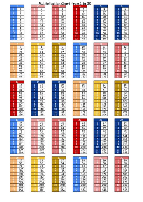 Free printable multiplication tables from 1 to 30 (pdf) - Printerfriendly