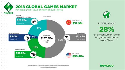 Global Games Market Revenues 2018 | Per Region & Segment | Newzoo