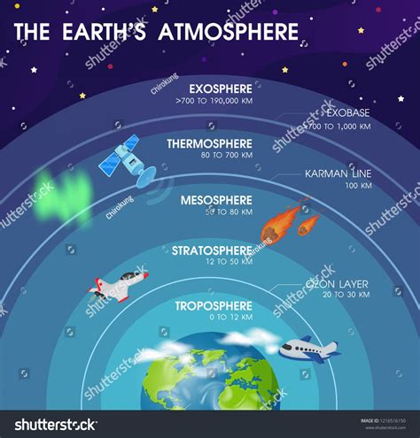 Diagram of the layers within Earth's atmosphere. Illustration Vector ...