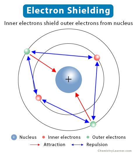 Electron Shielding: Definition and Examples