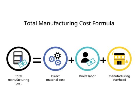 total manufacturing cost formula for direct material cost plus labor ...