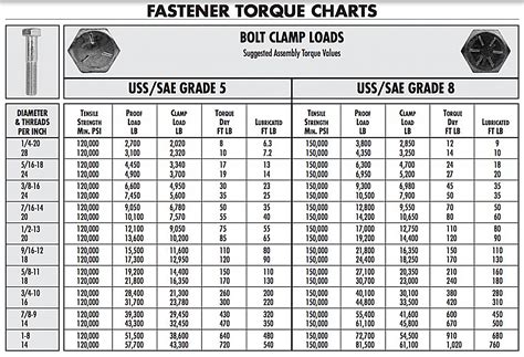 Torque Specs For Bolts Chart