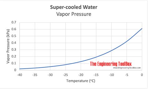 Water Vapor Pressure Chart Psi