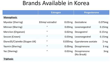 Progesterone Only Birth Control Brands - Brand Choices