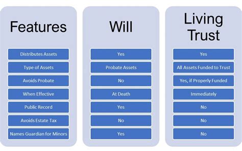 Wills and Trusts—Understanding the Differences