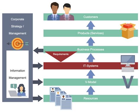 Business Processes and IT Systems in 2021 | Business process, Workflow ...