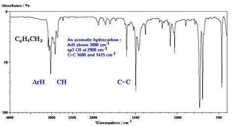 Ir Spectrum Table Aromatic Ring