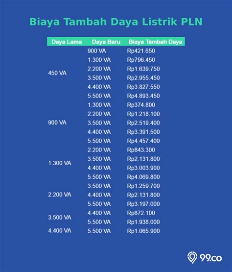 Persyaratan, Cara, dan Biaya Tambah Daya Listrik PLN 2023