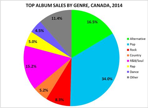 Top Album Sales by Genre in Canada, 2014 | Canadian Music Blog