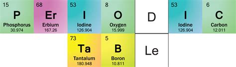 Element Symbols in the Word Periodic Table