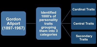 5 Trait theory by Gordon Allport Cardinal traits-If a trait dominates ...