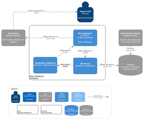 Blog - Create C4 models and diagrams