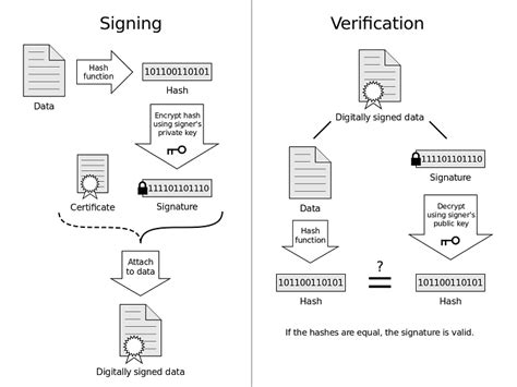 Digital Certificates Explained