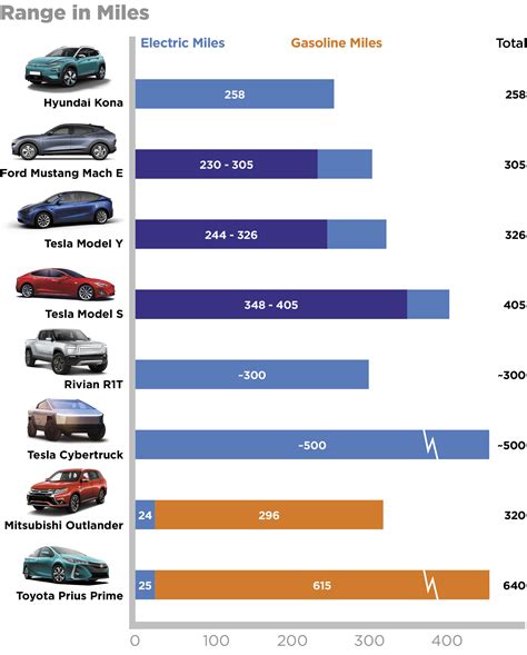 BEV and PHEV Ranges