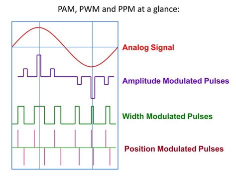 Pulse modulation, Pulse Amplitude (PAM), Pulse Width (PWM/PLM/PDM ...