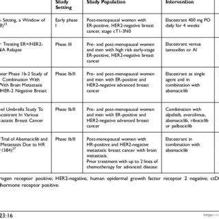 Ongoing Clinical Trials Examining the Use of Elacestrant in Breast ...