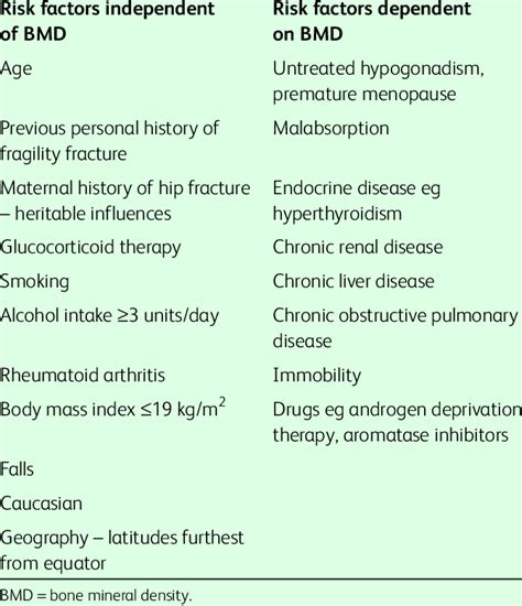 Risk factors for osteoporosis . | Download Table