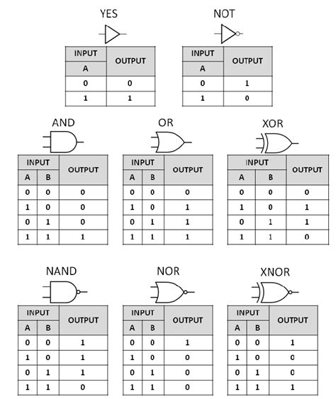 3 Input Logic Gates Truth Tables Pdf | Review Home Decor