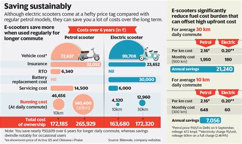 Electric two-wheeler or petrol? Read before you buy - Explore Local ...