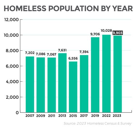 Homelessness Statistics 2024 Usa - Sonja Eleonore