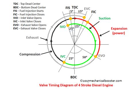 valve timing diagram of 4 stroke diesel engine - Mechanical Booster