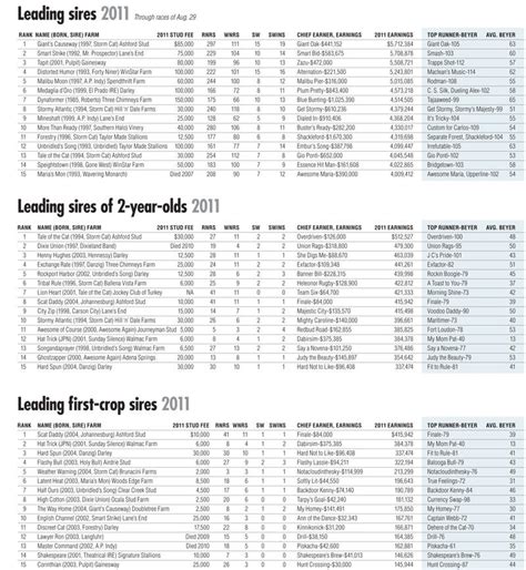 Leading Sires Statistics 2011 | Daily Racing Form