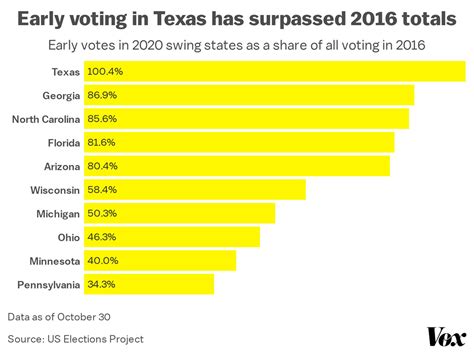 Texas early voting: More people have already cast ballots than did in ...