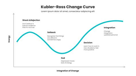 Stages Of Kubler-Ross Change Curve | Kubler-Ross Change Curve Template