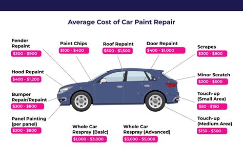 A Comprehensive Guide to Car Paint Repair Cost - StormWise