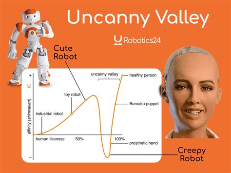 Uncanny Valley Definition & Synonyms - Robotics24 Glossary