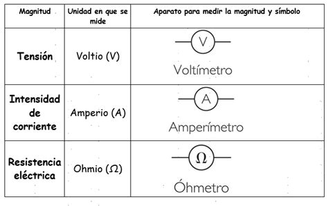 Unidades de medida de la corriente eléctrica - Blog didáctico