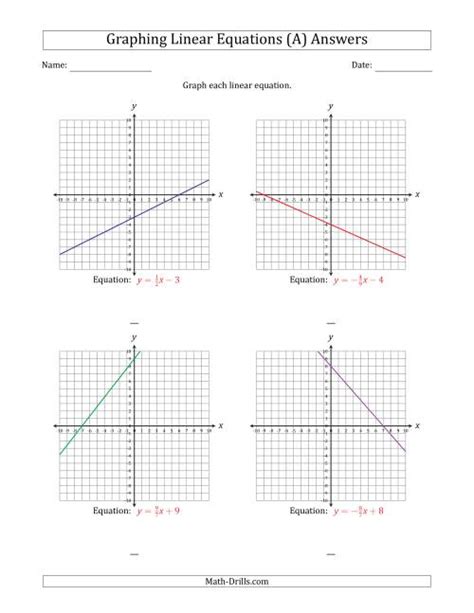 Graph a Linear Equation in Slope-Intercept Form (A)