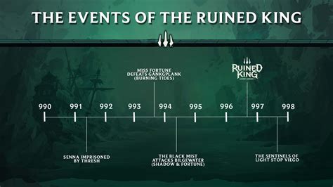 Current Timeline featuring the Ruined King : r/loreofleague