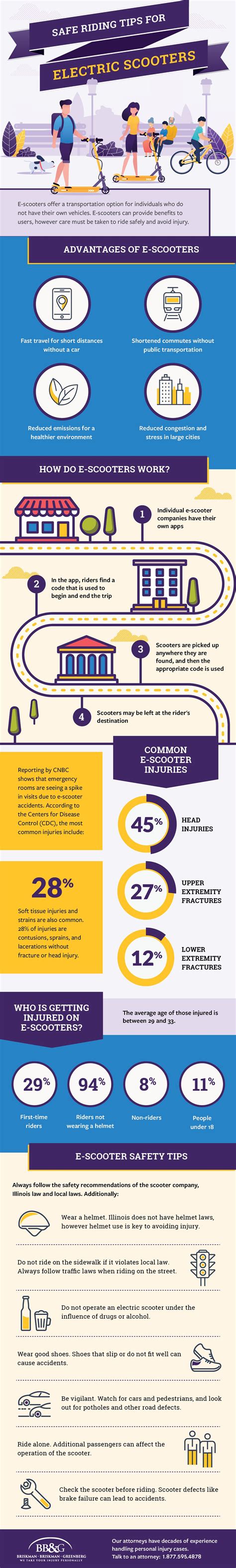 Safety Tips for E-Scooters - Briskman Briskman & Greenberg