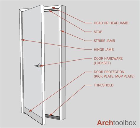 Commercial Door Frame Types And Sizes - Infoupdate.org