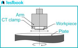 Lapping Process: Diagram, Working, Types, Advantages, Uses