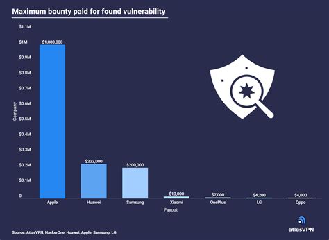 Apple Offers 5x Better Bug Bounty Payouts Than Other Smartphone ...