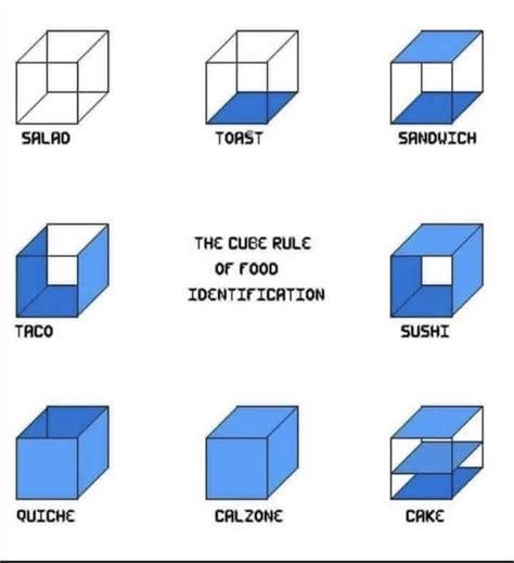 The Cube Rule | Is a Hot Dog a Sandwich? | Know Your Meme