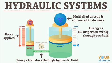 How Do Hydraulic Systems Work? Examples Explained | YourDictionary