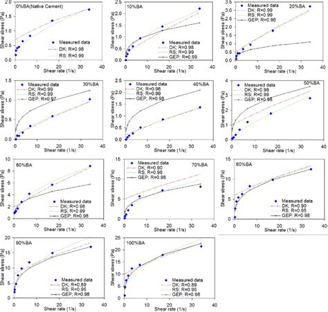 Comparison of GEP model (Eq. (4a)) with the conventional rheological ...