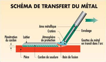 Refrain Asien ziehen les bases de la soudure Unebenheit Formation Wurm