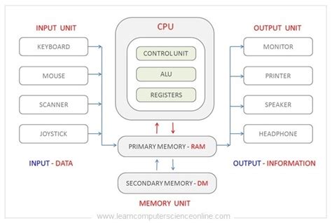 What Is Control Unit ? | Control Unit Functions , Definition , Working