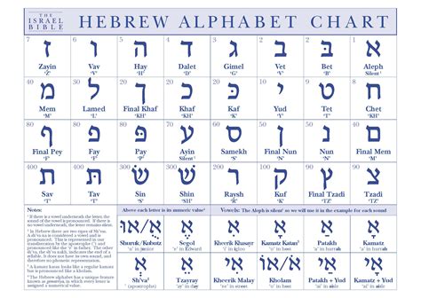 hebrew alphabet chart learn each of the hebrew letters b nai mitzvah ...