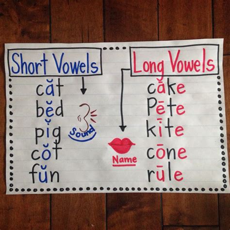 Distinguishing between long and short vowels- the curve under the word ...